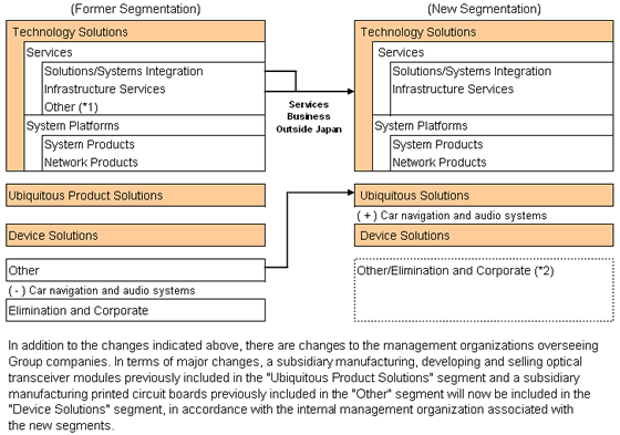 Fig1: Comparison of Former and New Segmentation