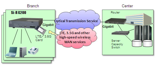 System Application of Si-R G200