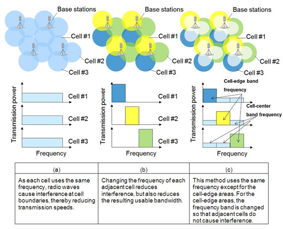 Figure 1: Explanation of Conventional ICIC Methods