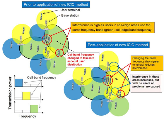 Figure 2: Overview of How the Newly-Developed Interference Coordination Method Works