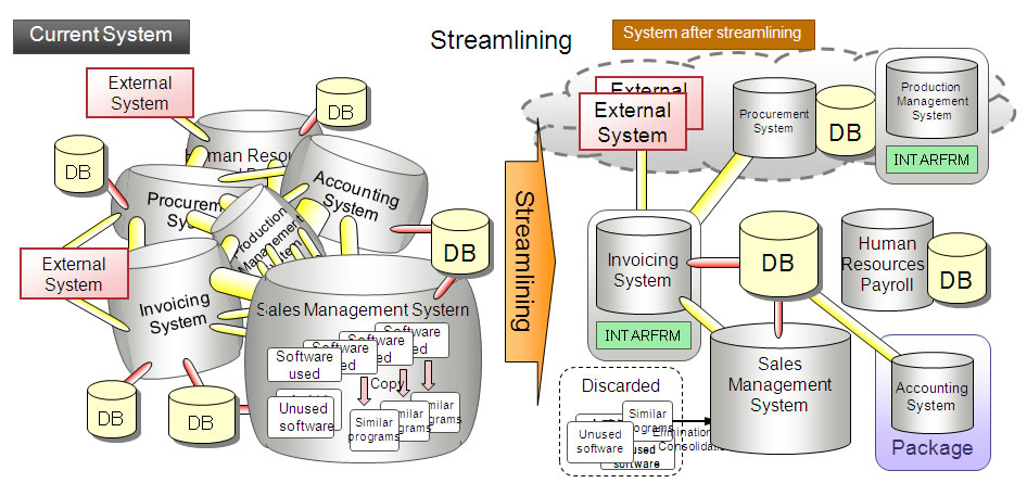 Fujitsu Launches Service for Streamlining Business Systems - Fujitsu Global