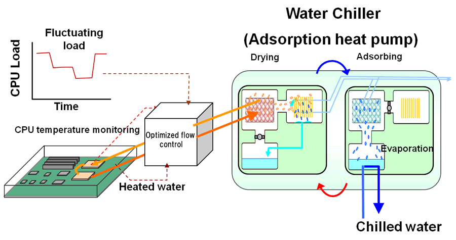 Fujitsu Develops Cooling Technology That Utilizes a CPU's ... york air conditioner schematic 