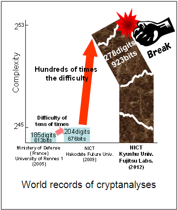 World records of cryptanalyses