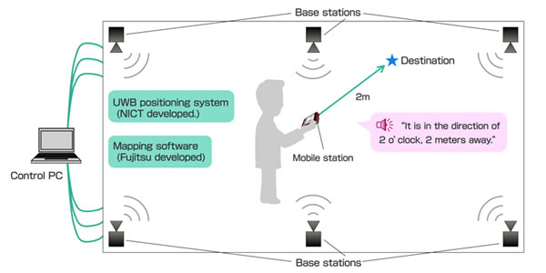 Fig.1 System Configuration and Usage Scenario