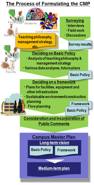 The Process of Formulating the CMP