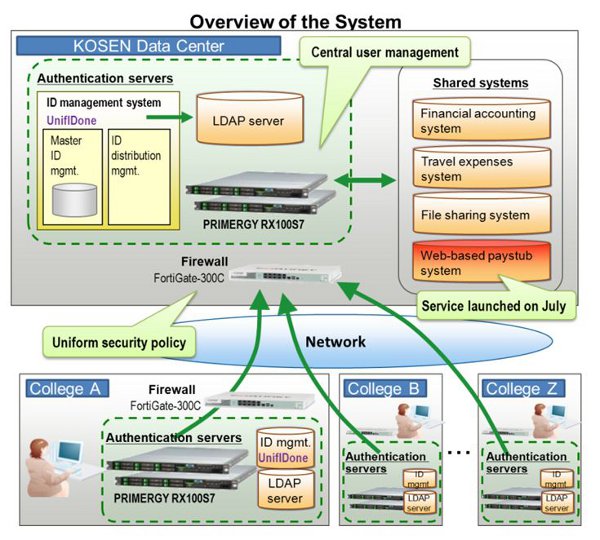 Overview of the System