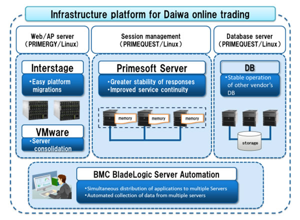 Infrastructure platform