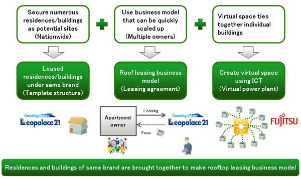 Project model