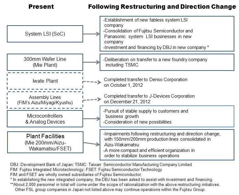 Restructuring and New Direction of Fujitsu's Semiconductor Business