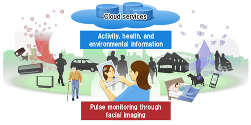 Figure 1. Health support services based on human-centric computing