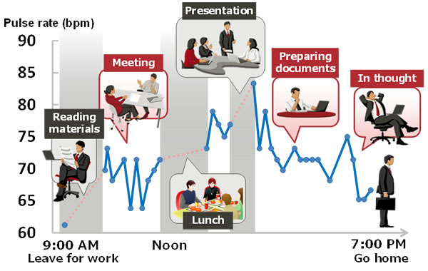 Figure 3. An illustration of pulse changes along with staple activities recorded over the course of one day