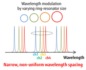 Figure 2: Issues with wavelength-division multiplexing using existing silicon photonics methods