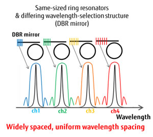 Figure 3: Concept behind newly developed on-chip, integrated 4-wavelength laser
