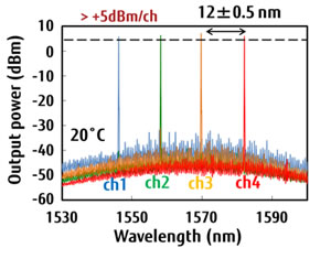 Figure 5: Characteristics of the prototype 4-wavelength integrated silicon laser