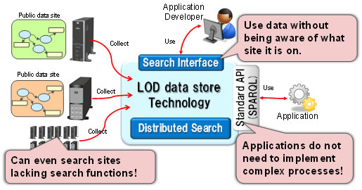 Figure 1: Overview of LOD data store technology