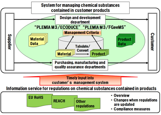 Service overview