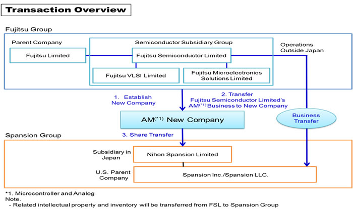 Transaction Overview