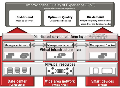 Figure 1: Overview of the Three Domain ICT Platform Architecture