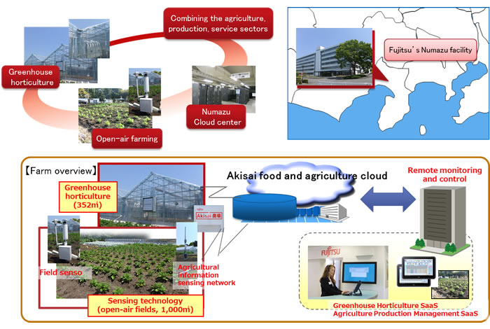 Figure: Test bed Overview