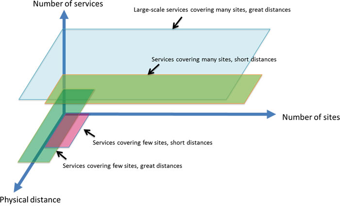 Figure 2: Technology covers three aspects of scalability, multiple network sizes