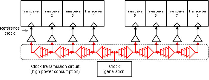 Figure 2. Conventional clock transmission method