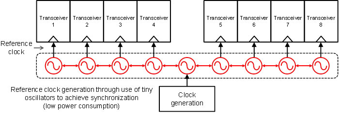 Figure 3. New clock transmission method