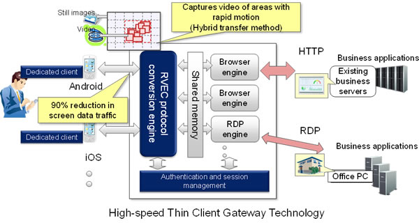 Figure 2: Features of the new technology