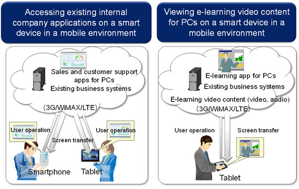 Figure 3: Usage scenarios for the new technology