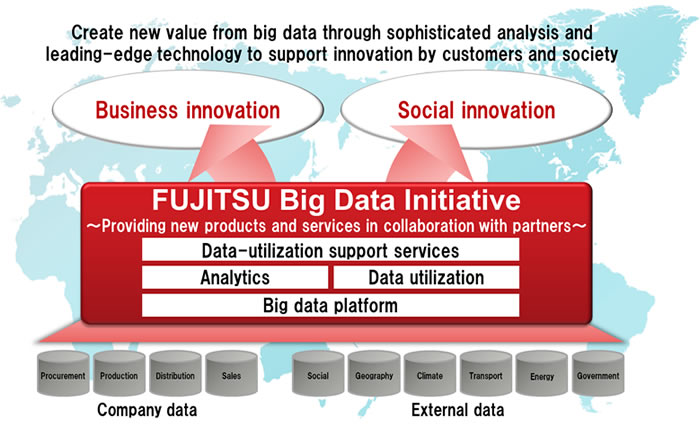 Figure 1: The concept behind the FUJITSU Big Data Initiative