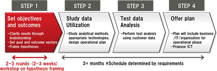 Figure 4: Customer support program workflow