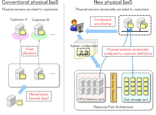 Figure: How conventional physical IaaS compares to the new physical IaaS technology