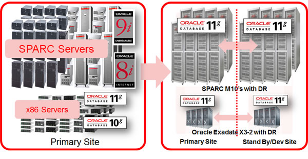 Fujitsu Oracle Database Integration