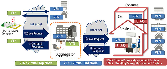 Overview of OpenADR compatible system