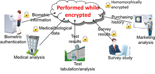 Figure 1: Data use with privacy protection in cloud services