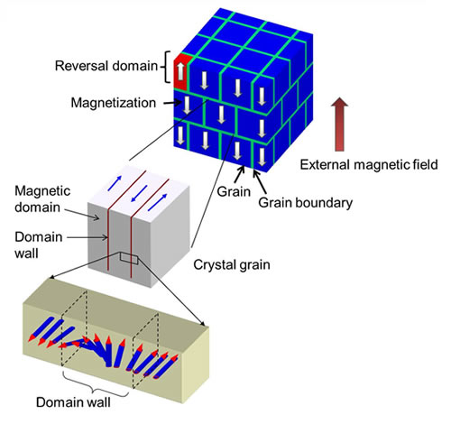 Figure 1: Polycrystalline model