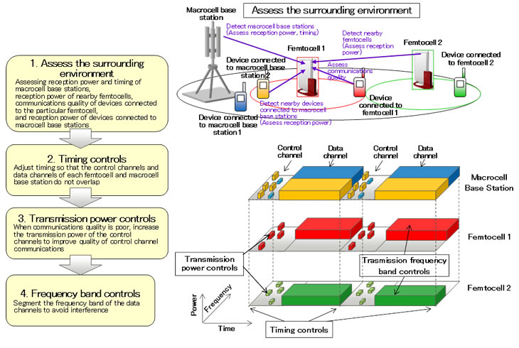 Figure 3. Diagram of the newly developed technology