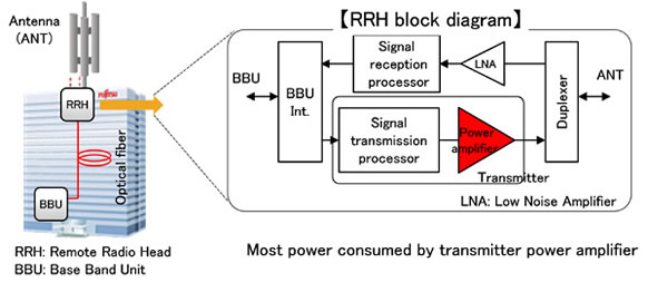 Figure 1: Mobile Phone Base Station Diagram