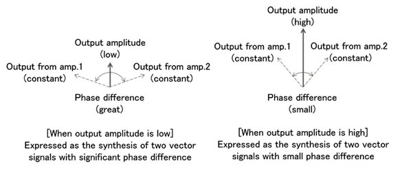 Figure 2: How Outphasing Works