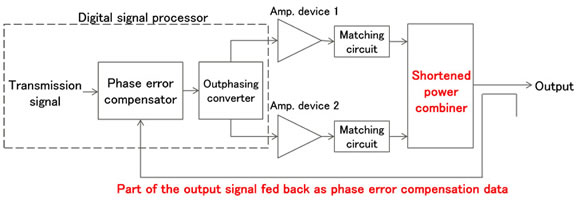 Figure 3: Diagram of New Outphasing Method