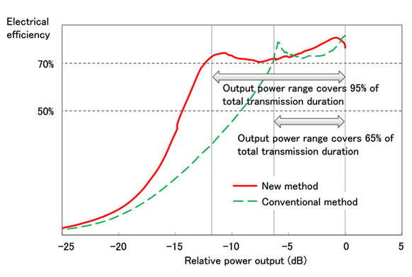 Figure 4: Electrical Efficiency Comparison between Conventional and New Methods