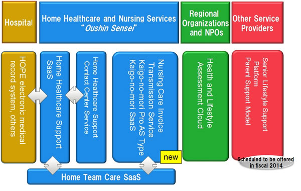 Figure 1. Cloud Service for Senior Care