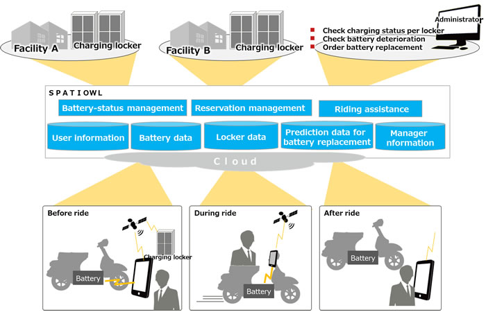 Figure 2: Service schematic