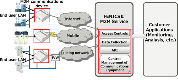 Figure 1. Schematic of FENICS II M2M Service