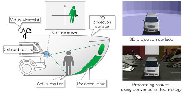 Figure 3a: Principle behind conventional technology (surrounding object monitor technology)