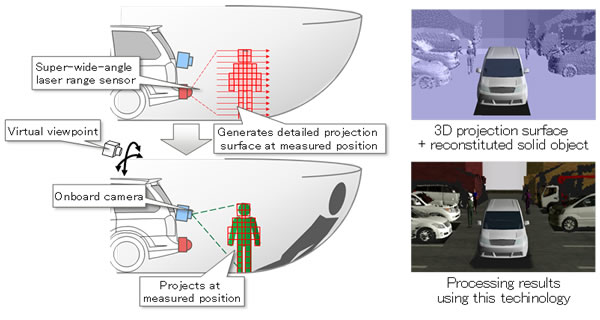 Figure 3b: Principle behind new technology