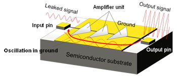Figure 2: Signal leakage through ground