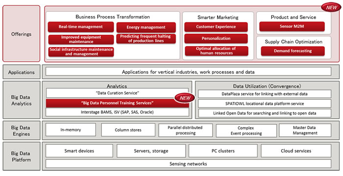 Figure 1: Overview of FUJITSU Big Data Initiative