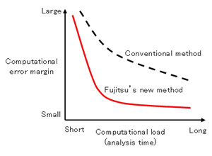 Figure 2: New method maintains precision, achieves higher speed