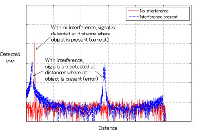 Figure 3: Sample results from interference simulation (effects of FM-CW radar on spread-spectrum radar)