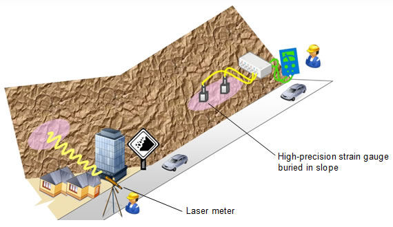 Figure 1. Measurements with conventional technology